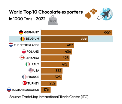 Top 10 chocolade export