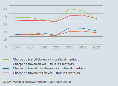 La charge de travail en chiffres