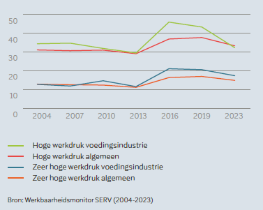 Werkdruk in cijfers