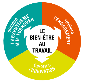 Le bien-être au travail